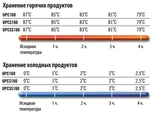 Термоконтейнер для вторых блюд Cambro UPCS160 (480)