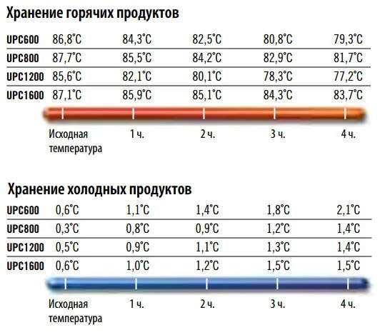 Термоконтейнер для вторых блюд Cambro UPC800 (401)