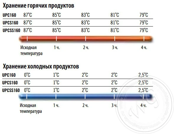 Термоконтейнер для вторых блюд Cambro UPCS180 (480)